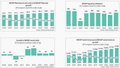 MEWP fleet size, utilization rate, growth, and revenue in 10 European countries