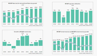 MEWP fleet size, utilization rate, growth and revenue in the USA