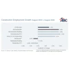 Construction employment growth chart comparing August 2025 to August 2026, showing 12-month percentage changes across sectors