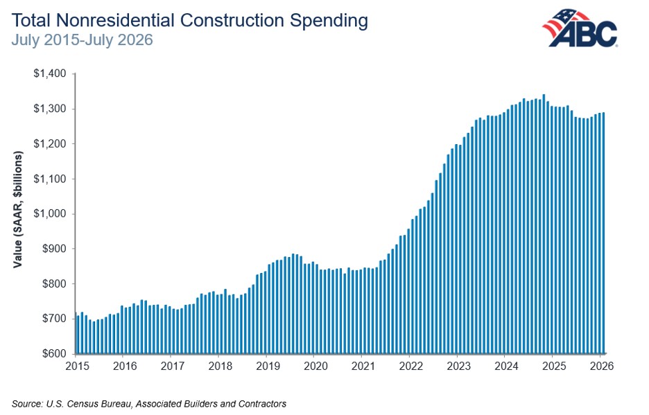 Total nonresidential construction spending chart from July 2015 to July 2026, showing spending values in billions of dollars with an upward trend