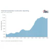 Total nonresidential construction spending chart from July 2015 to July 2026, showing spending values in billions of dollars with an upward trend