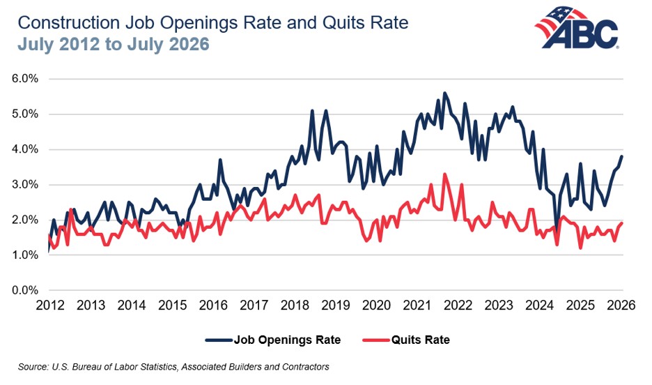 Construction Job Openings Rate and Quits Rate chart from July 2012 to July 2026 with ABC logo