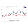 Construction Job Openings Rate and Quits Rate chart from July 2012 to July 2026 with ABC logo