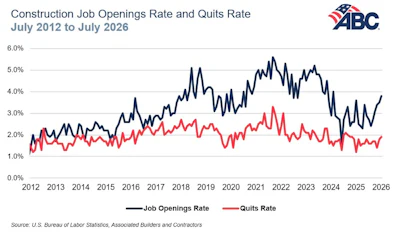Construction Job Openings Rate and Quits Rate chart from July 2012 to July 2026 with ABC logo